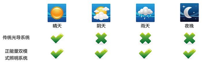 正能量導(dǎo)光管采光系統(tǒng)，適配各種天氣